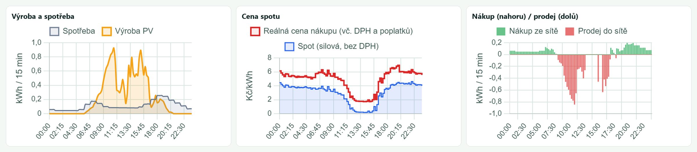 Grafy plánovače spotu — výroba a spotřeba, cena, nákup a prodej